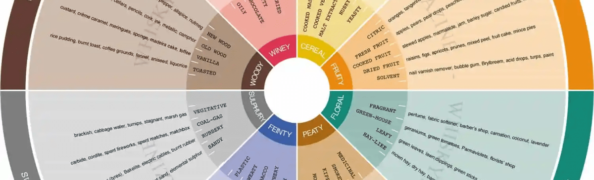 Whisky Magazine Flavour Wheel
