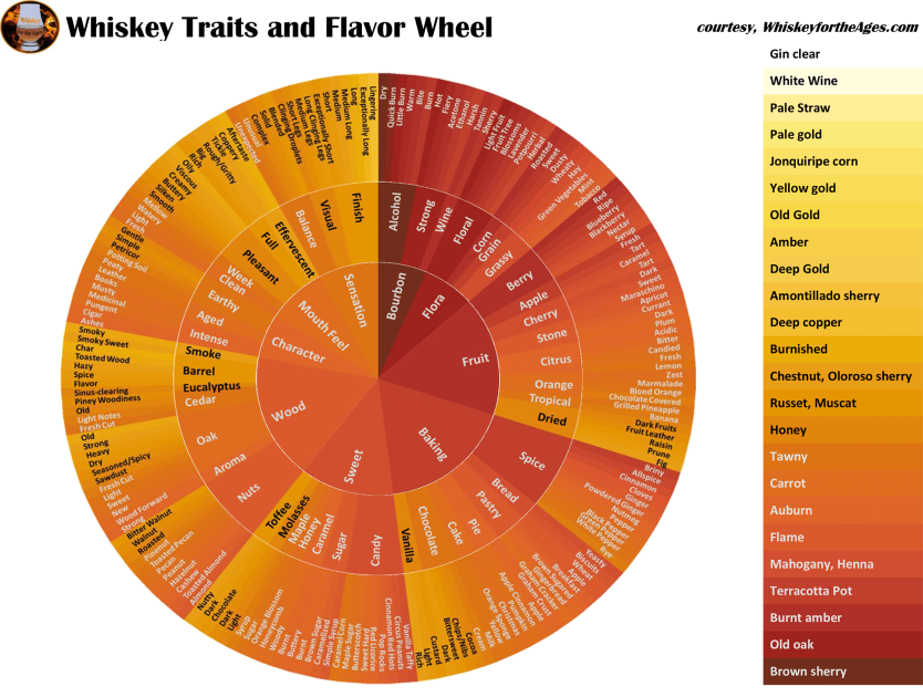 Whiskey Traits and Flavour Wheel with a colour chart.