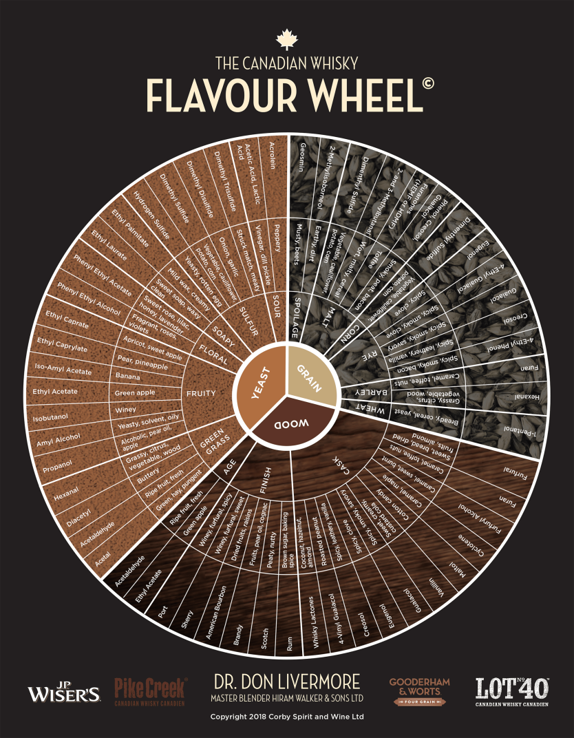 Whisky Flavour Wheel developed by Dr. Don Livermore from Hiram Walker and Sons.