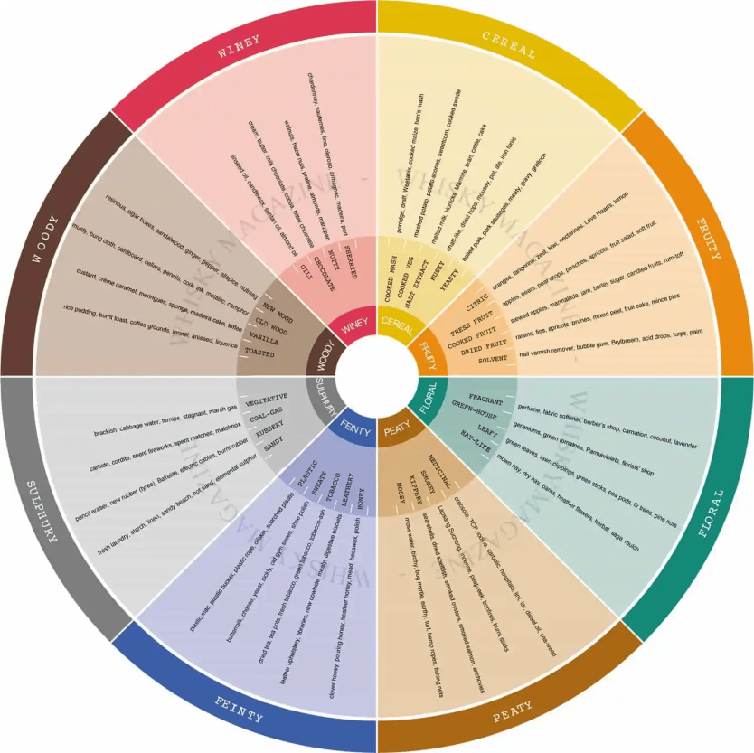 Whisky Magazine Flavour Wheel